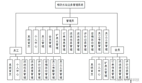 暢飲水站業(yè)務(wù)管理系統(tǒng)設(shè)計(jì)與實(shí)現(xiàn)